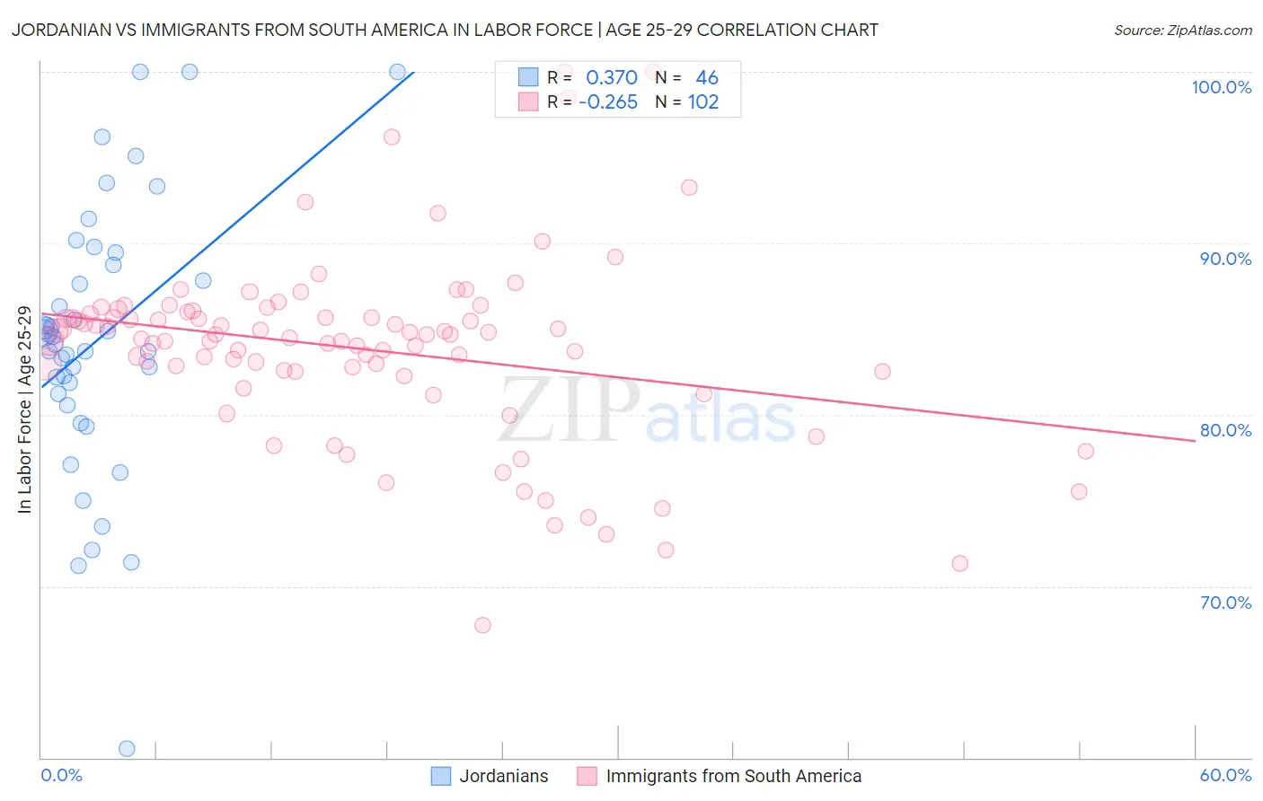 Jordanian vs Immigrants from South America In Labor Force | Age 25-29