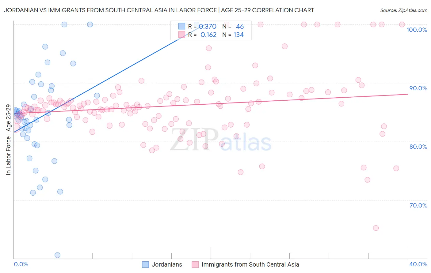 Jordanian vs Immigrants from South Central Asia In Labor Force | Age 25-29