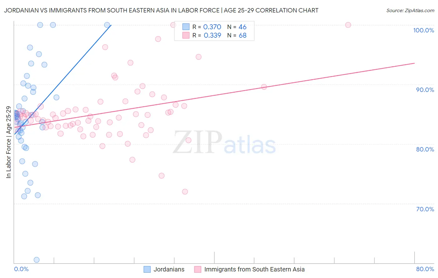 Jordanian vs Immigrants from South Eastern Asia In Labor Force | Age 25-29