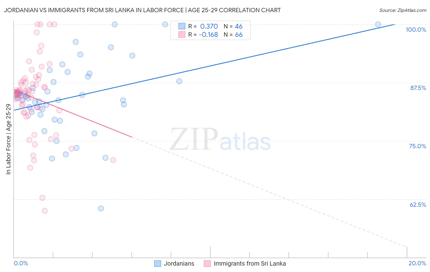 Jordanian vs Immigrants from Sri Lanka In Labor Force | Age 25-29