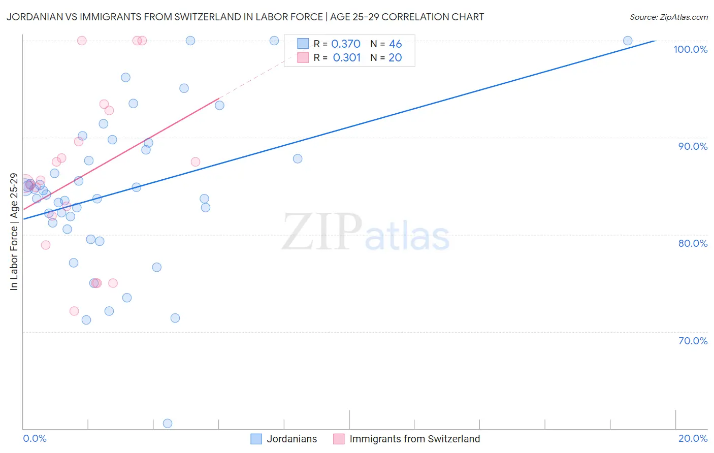 Jordanian vs Immigrants from Switzerland In Labor Force | Age 25-29