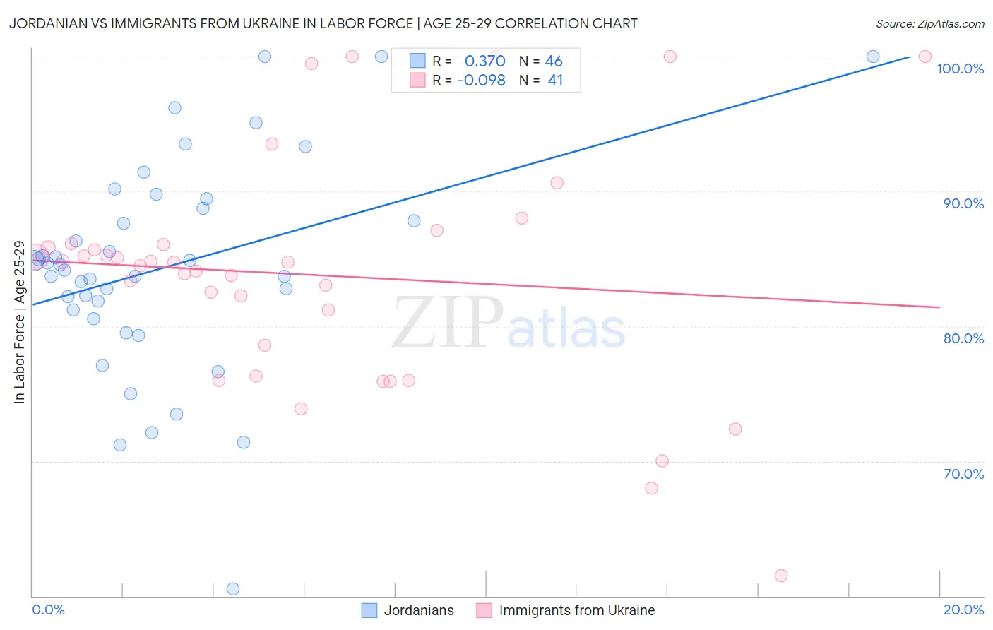 Jordanian vs Immigrants from Ukraine In Labor Force | Age 25-29