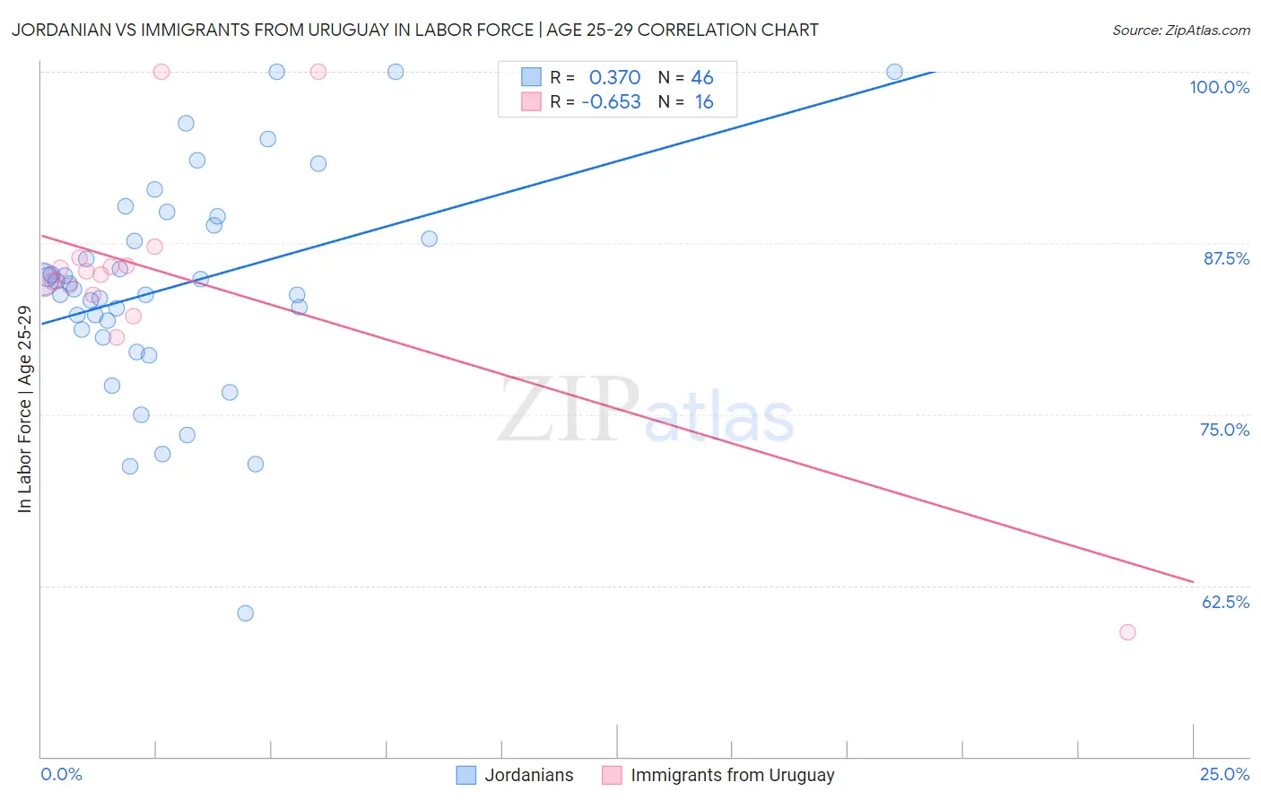 Jordanian vs Immigrants from Uruguay In Labor Force | Age 25-29