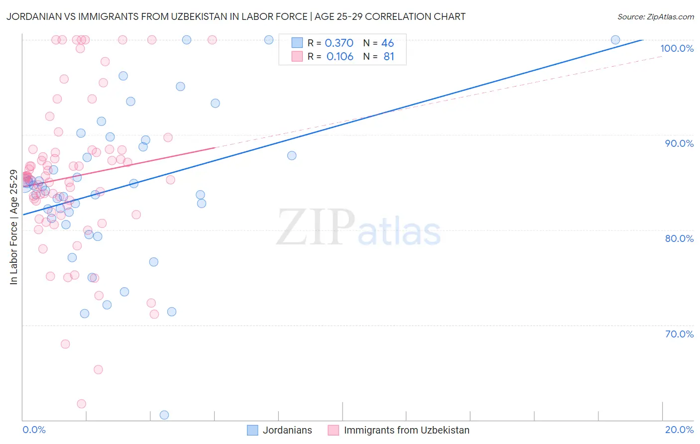 Jordanian vs Immigrants from Uzbekistan In Labor Force | Age 25-29