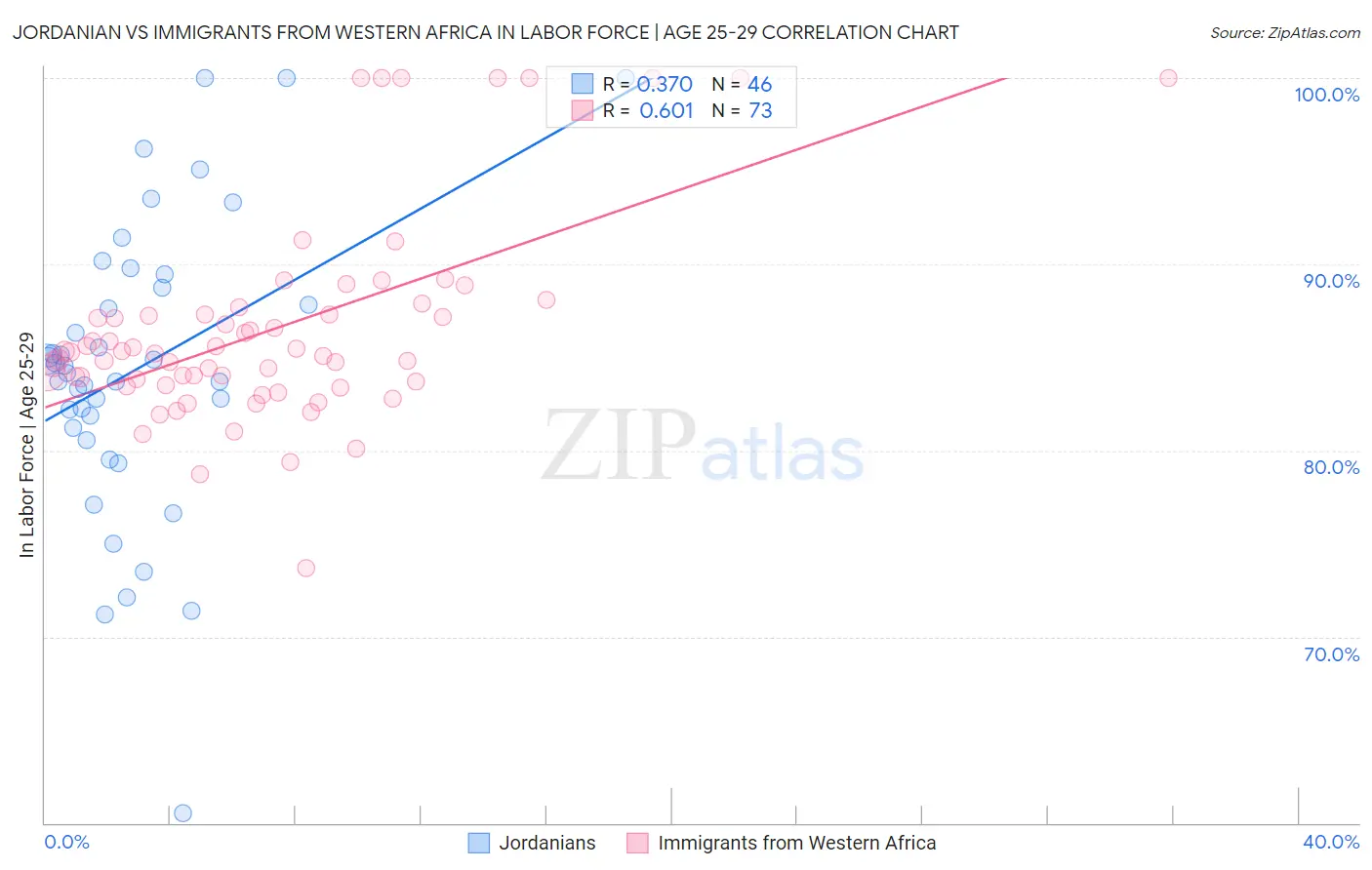 Jordanian vs Immigrants from Western Africa In Labor Force | Age 25-29