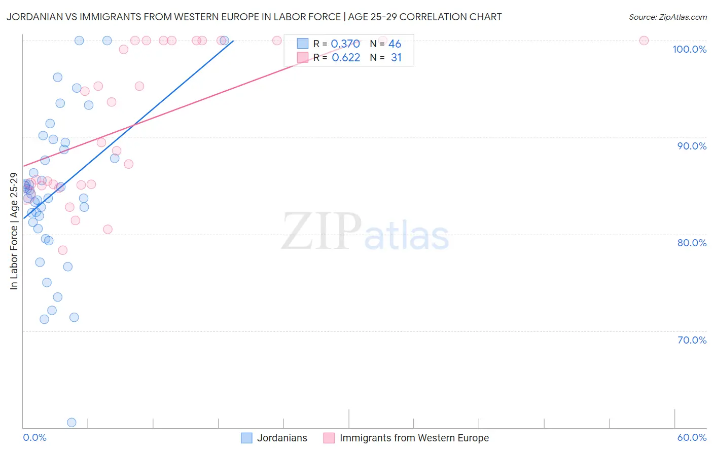 Jordanian vs Immigrants from Western Europe In Labor Force | Age 25-29