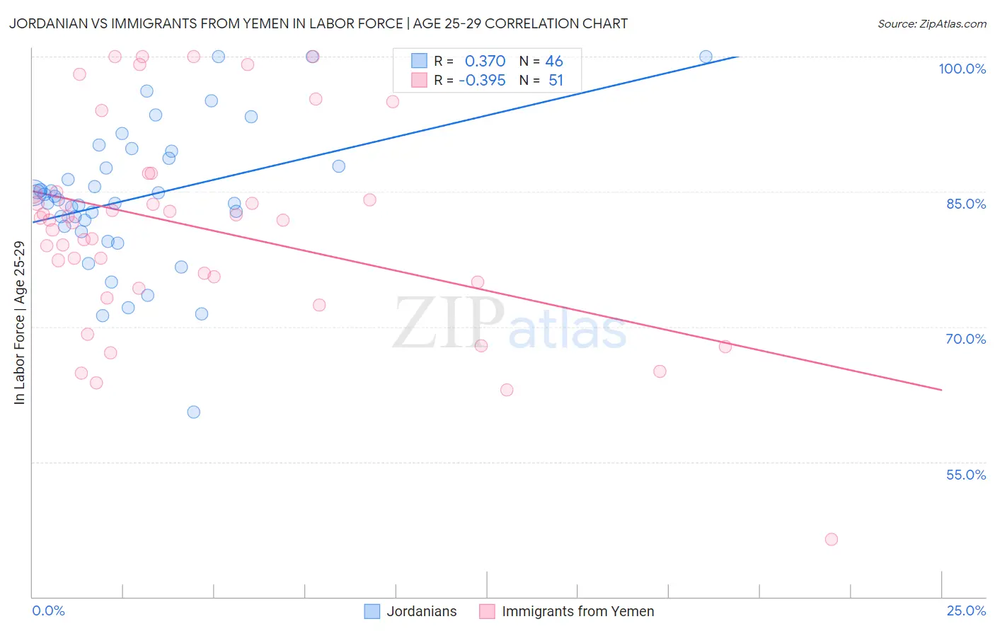 Jordanian vs Immigrants from Yemen In Labor Force | Age 25-29