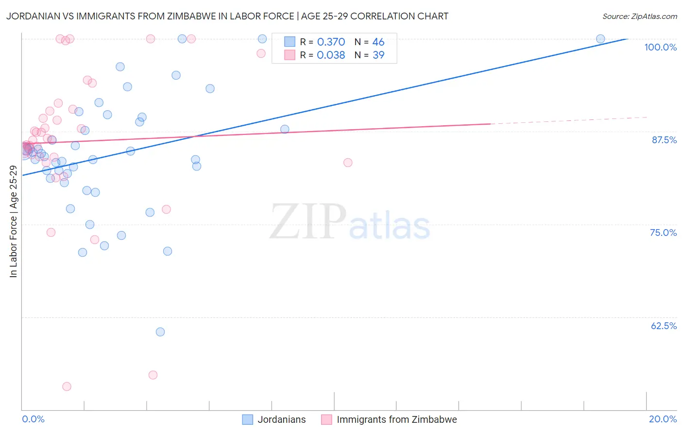 Jordanian vs Immigrants from Zimbabwe In Labor Force | Age 25-29