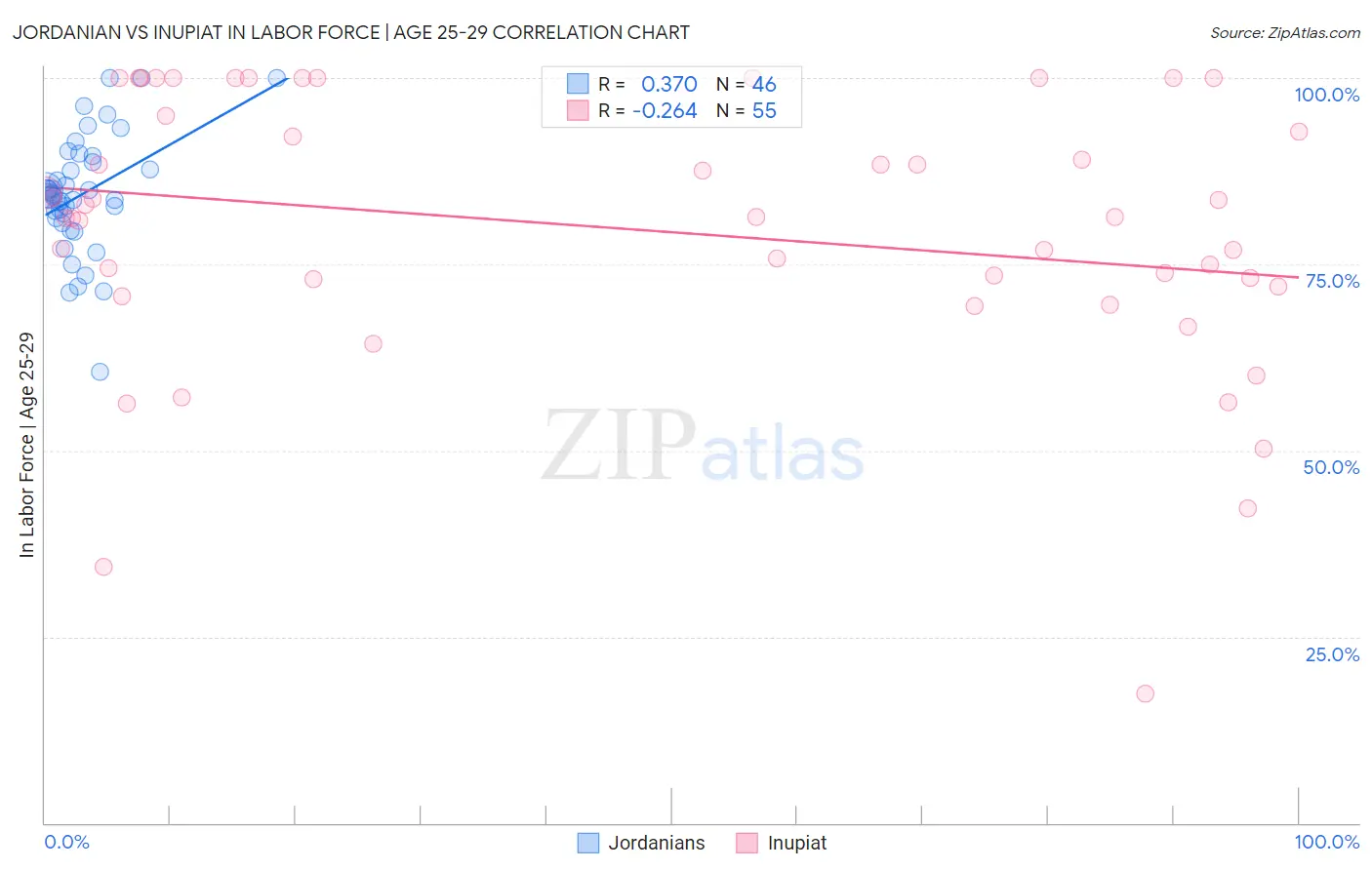Jordanian vs Inupiat In Labor Force | Age 25-29