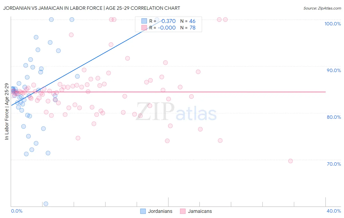 Jordanian vs Jamaican In Labor Force | Age 25-29
