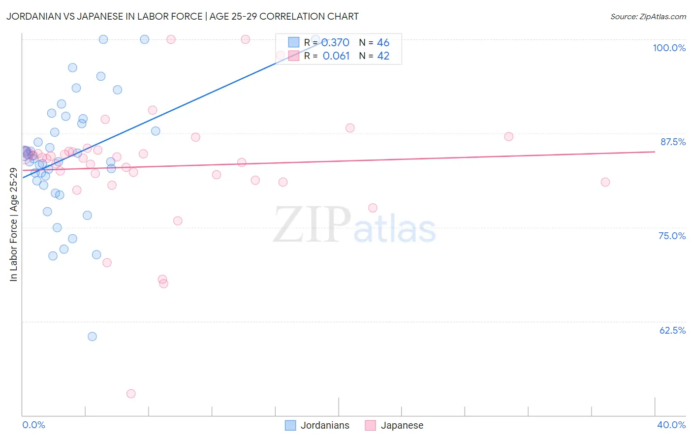 Jordanian vs Japanese In Labor Force | Age 25-29