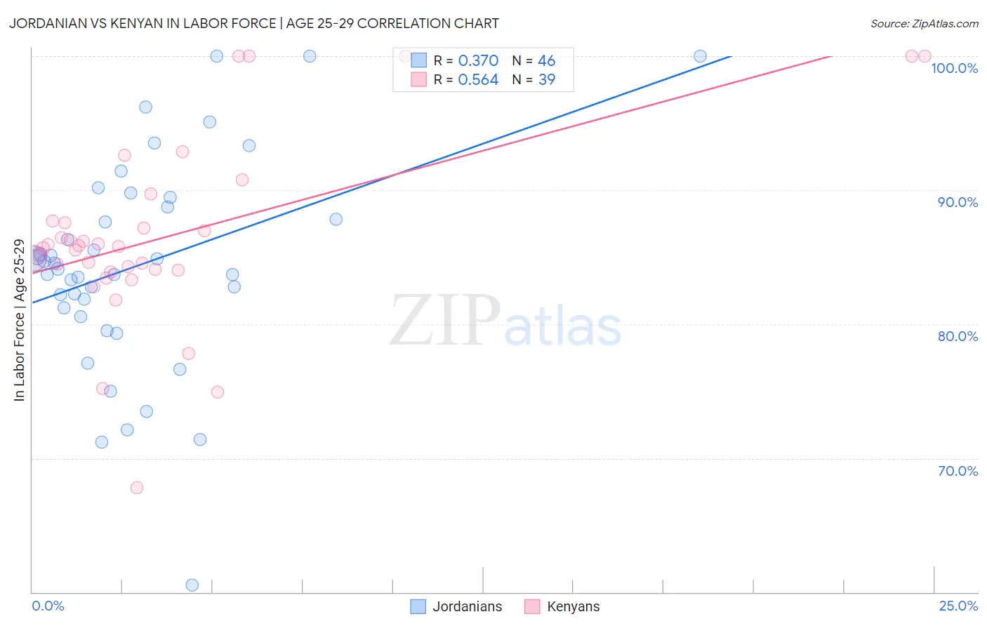 Jordanian vs Kenyan In Labor Force | Age 25-29