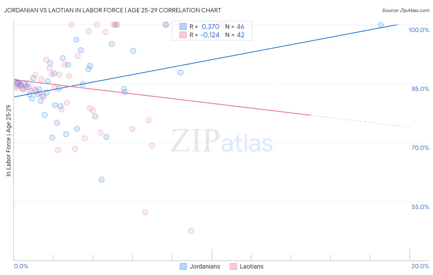 Jordanian vs Laotian In Labor Force | Age 25-29