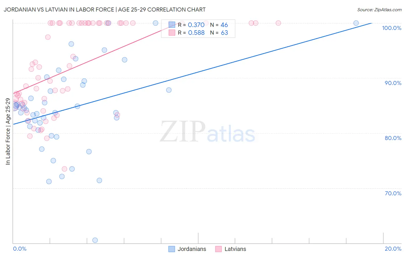Jordanian vs Latvian In Labor Force | Age 25-29