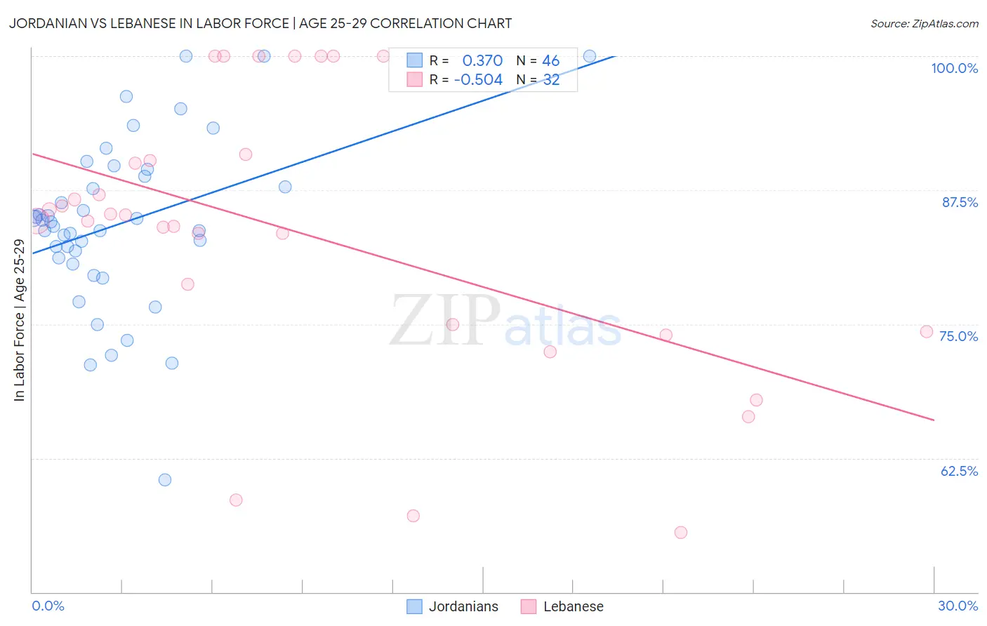 Jordanian vs Lebanese In Labor Force | Age 25-29