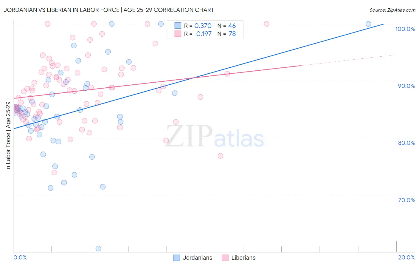 Jordanian vs Liberian In Labor Force | Age 25-29