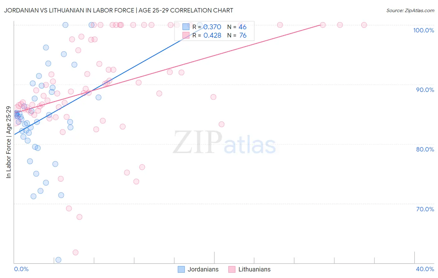 Jordanian vs Lithuanian In Labor Force | Age 25-29