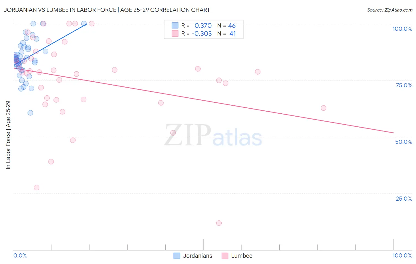 Jordanian vs Lumbee In Labor Force | Age 25-29