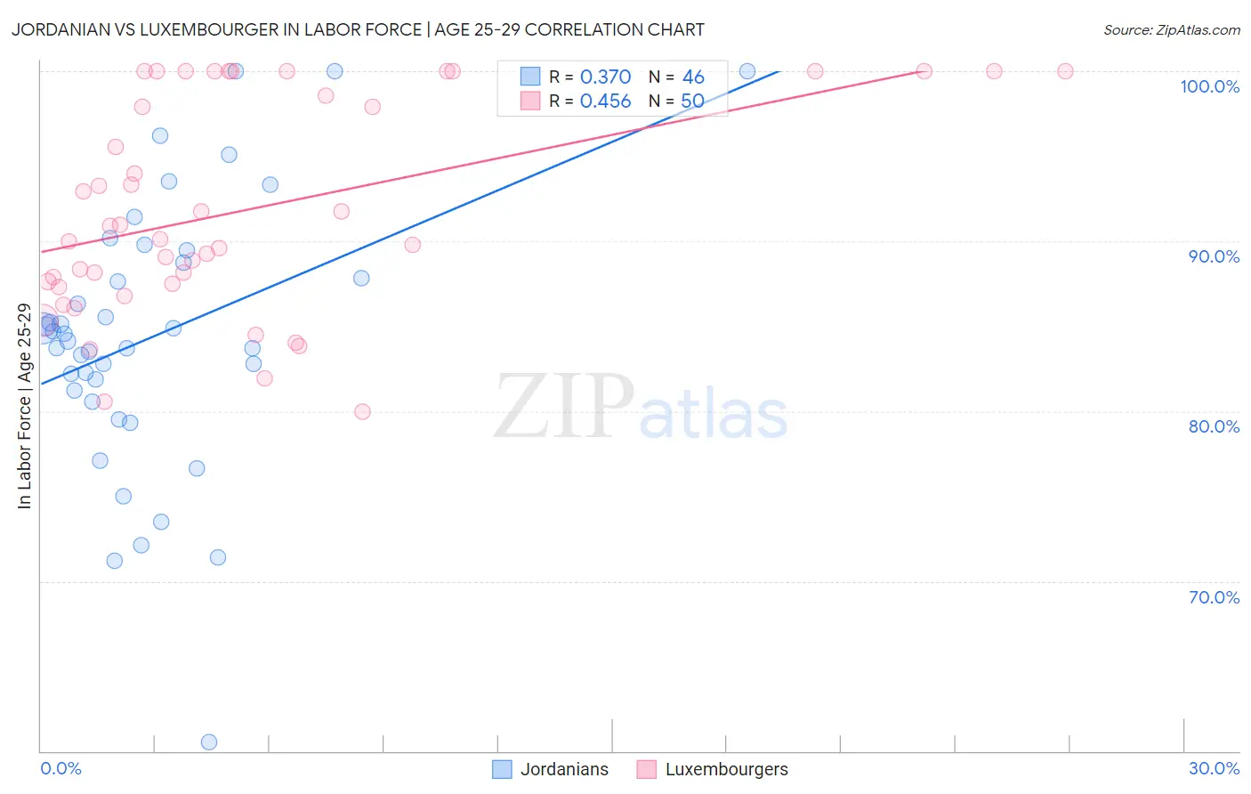 Jordanian vs Luxembourger In Labor Force | Age 25-29