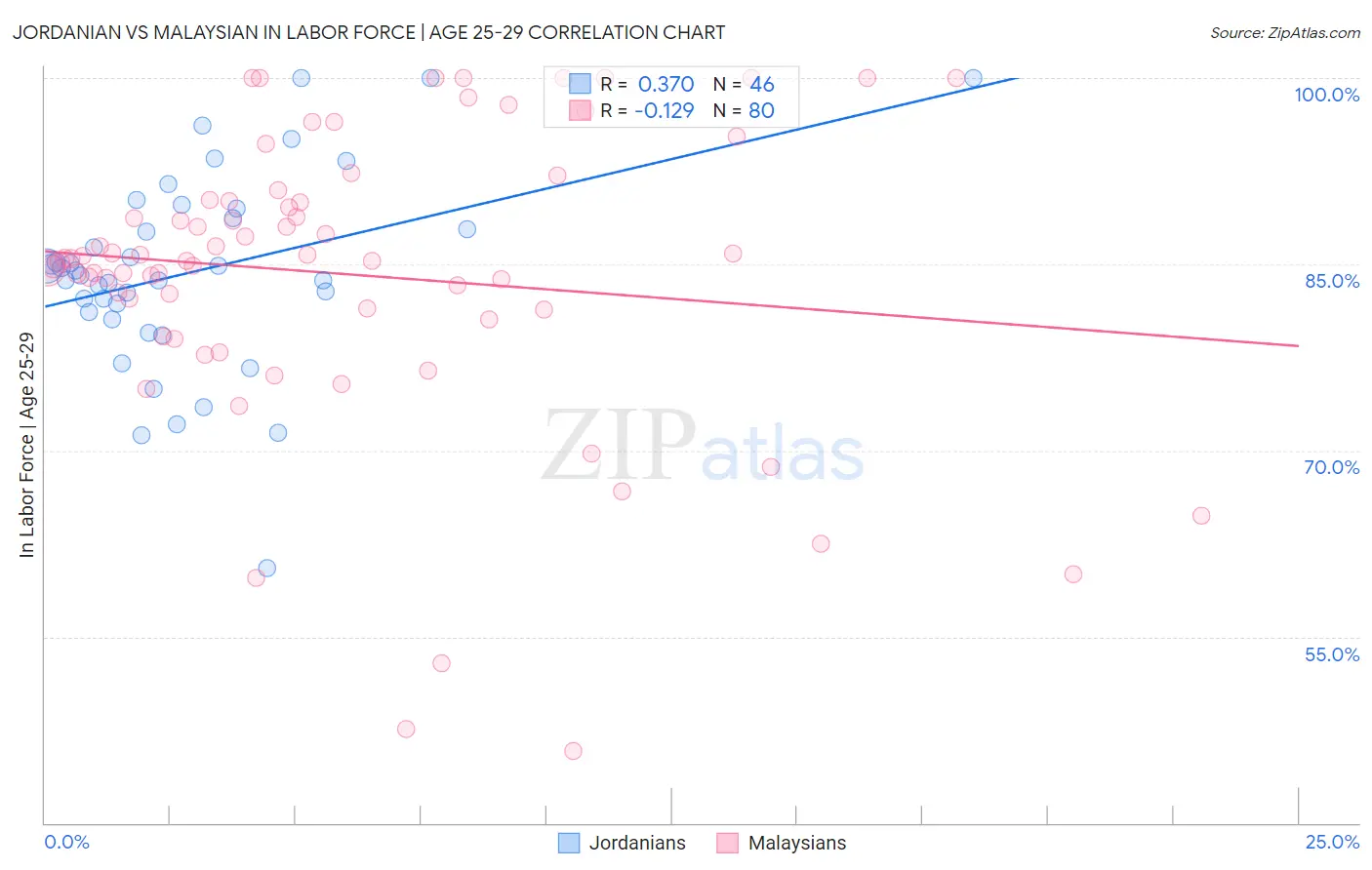 Jordanian vs Malaysian In Labor Force | Age 25-29