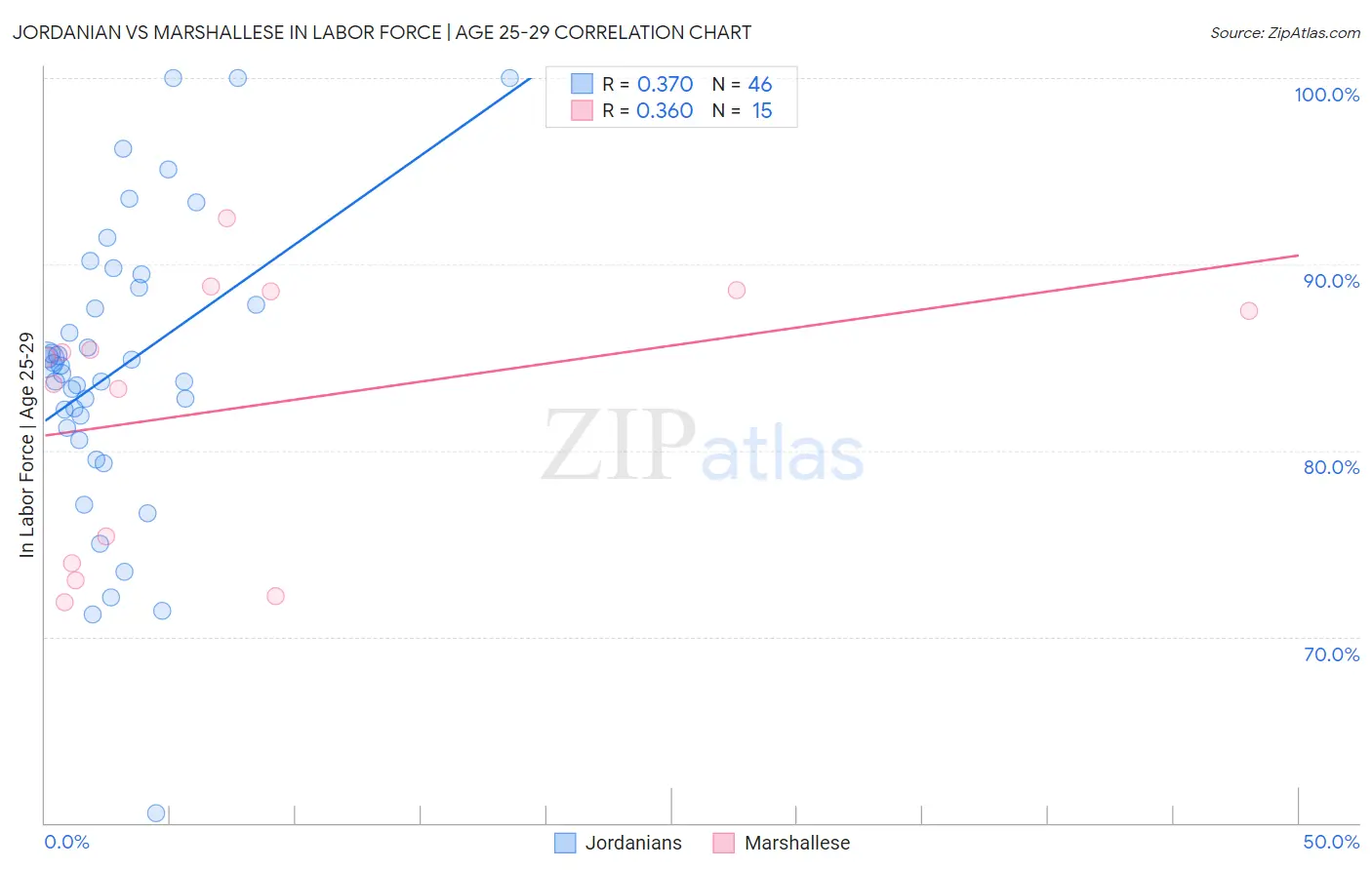 Jordanian vs Marshallese In Labor Force | Age 25-29