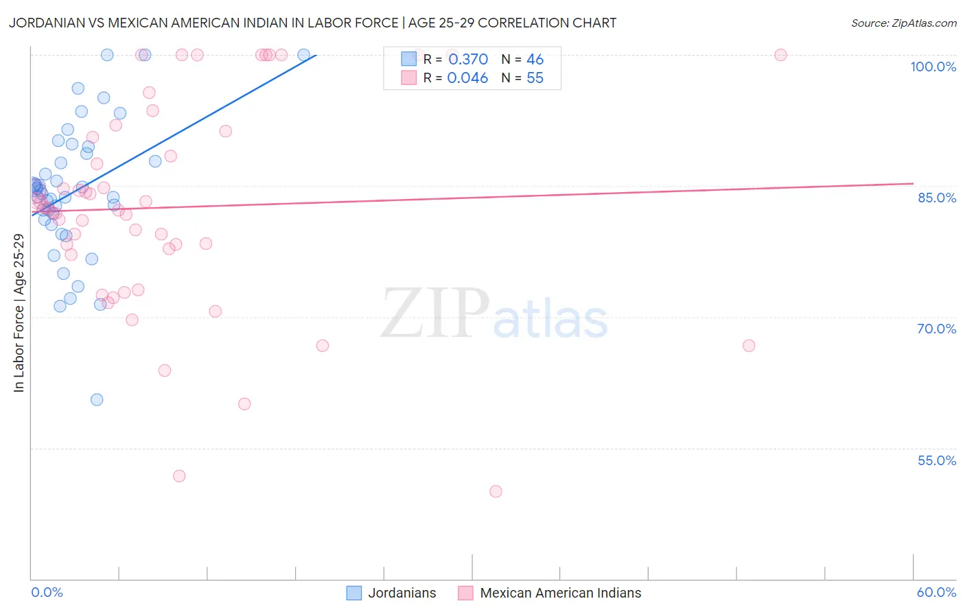 Jordanian vs Mexican American Indian In Labor Force | Age 25-29