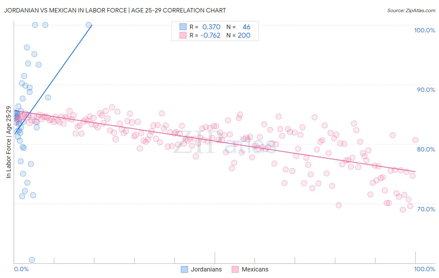 Jordanian vs Mexican In Labor Force | Age 25-29