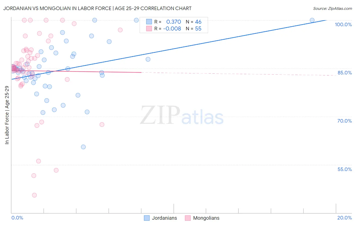 Jordanian vs Mongolian In Labor Force | Age 25-29