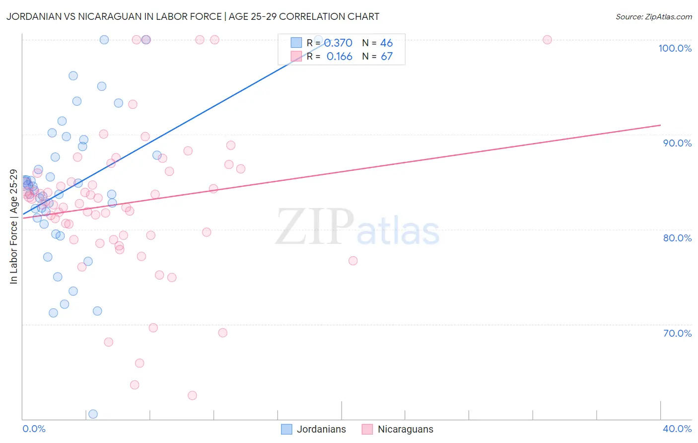 Jordanian vs Nicaraguan In Labor Force | Age 25-29