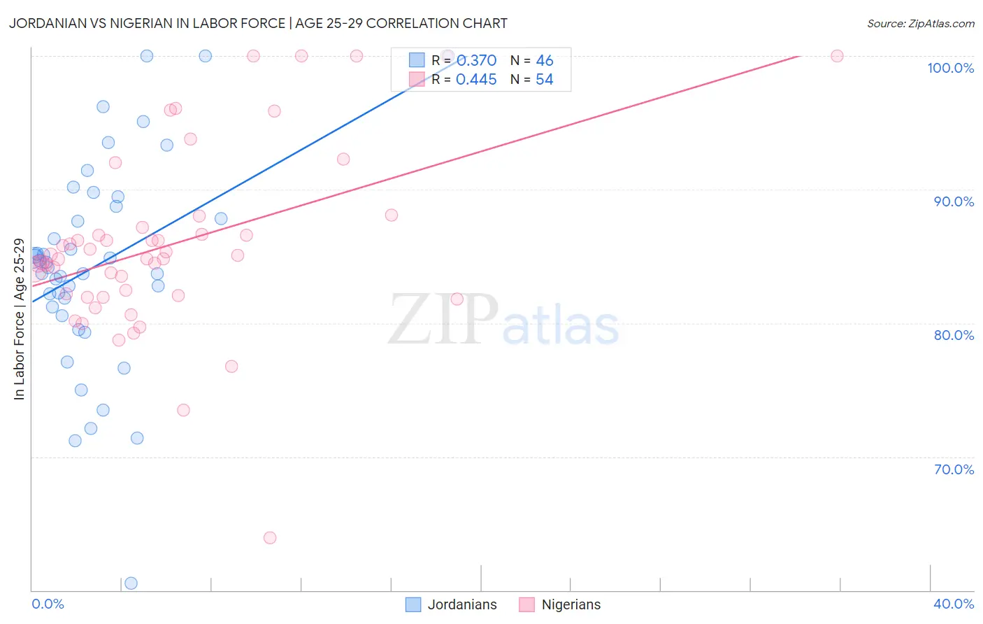Jordanian vs Nigerian In Labor Force | Age 25-29
