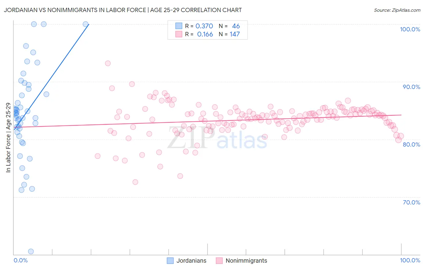 Jordanian vs Nonimmigrants In Labor Force | Age 25-29