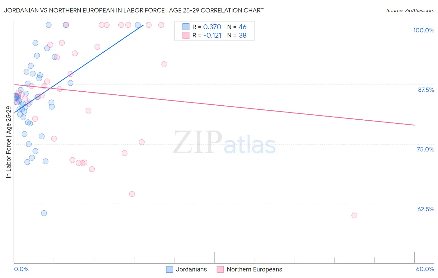 Jordanian vs Northern European In Labor Force | Age 25-29
