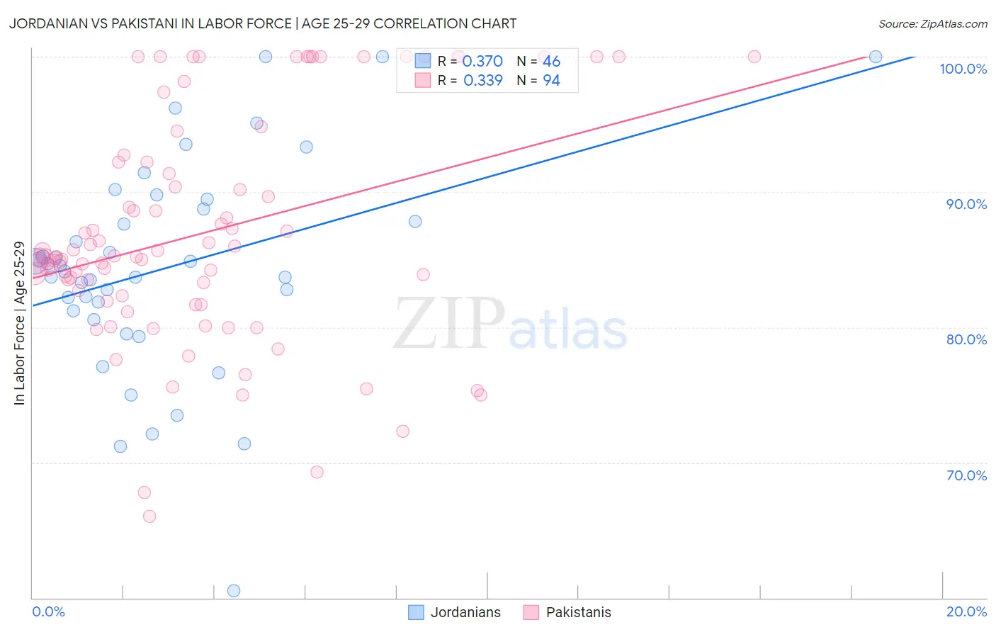 Jordanian vs Pakistani In Labor Force | Age 25-29