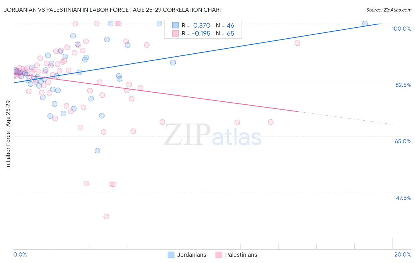 Jordanian vs Palestinian In Labor Force | Age 25-29