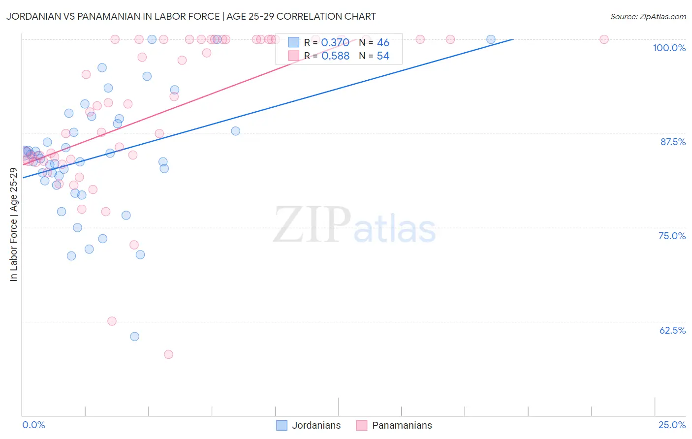 Jordanian vs Panamanian In Labor Force | Age 25-29