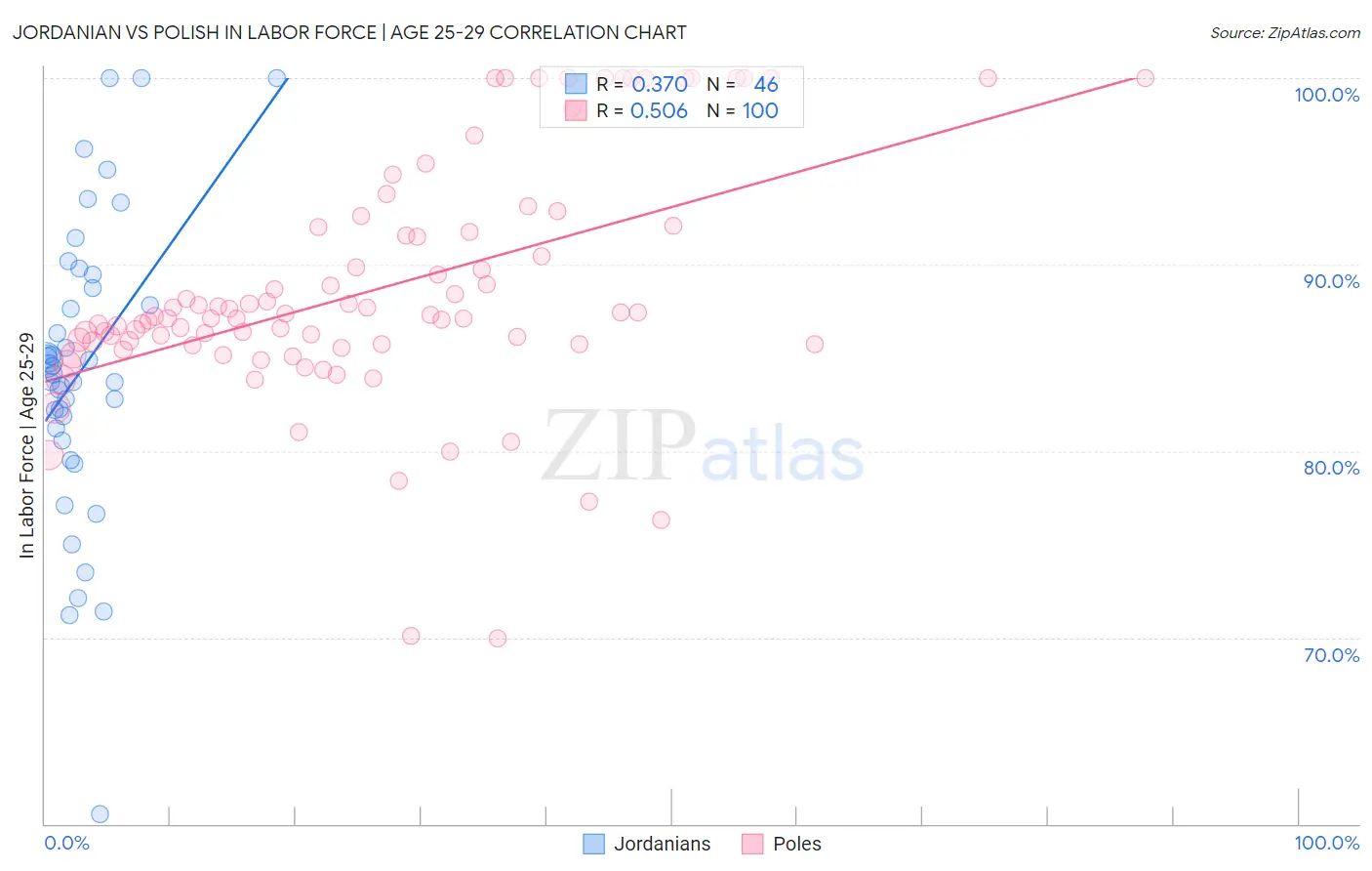 Jordanian vs Polish In Labor Force | Age 25-29
