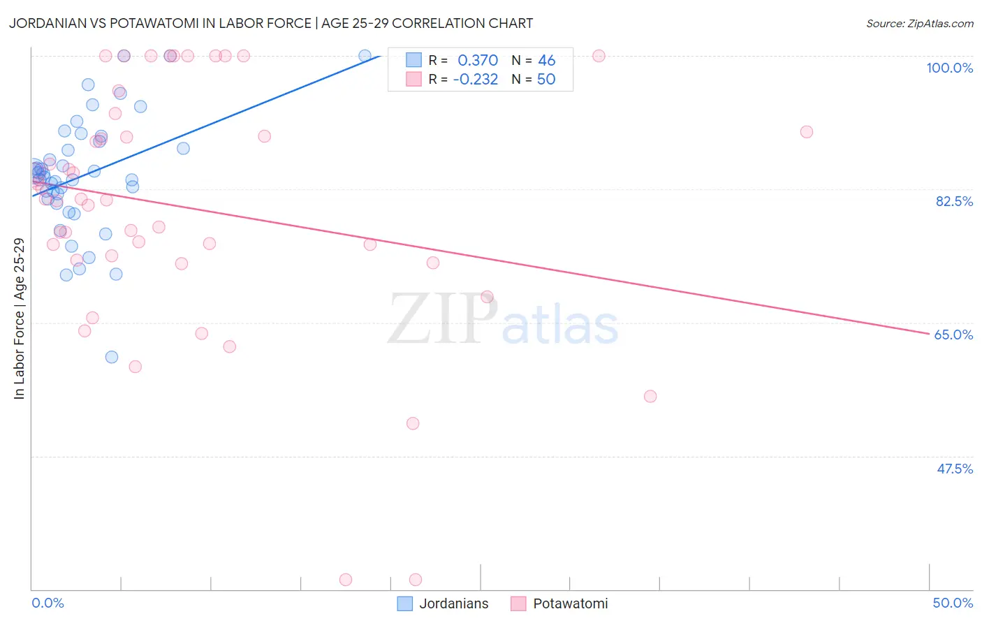 Jordanian vs Potawatomi In Labor Force | Age 25-29