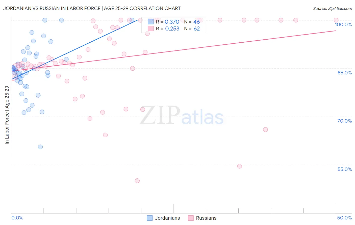 Jordanian vs Russian In Labor Force | Age 25-29