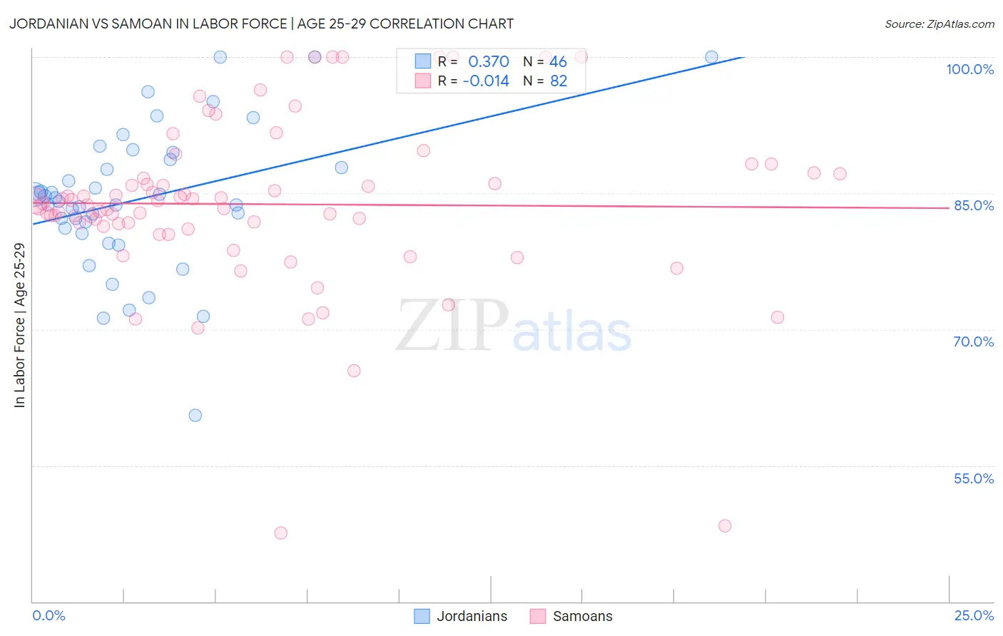Jordanian vs Samoan In Labor Force | Age 25-29