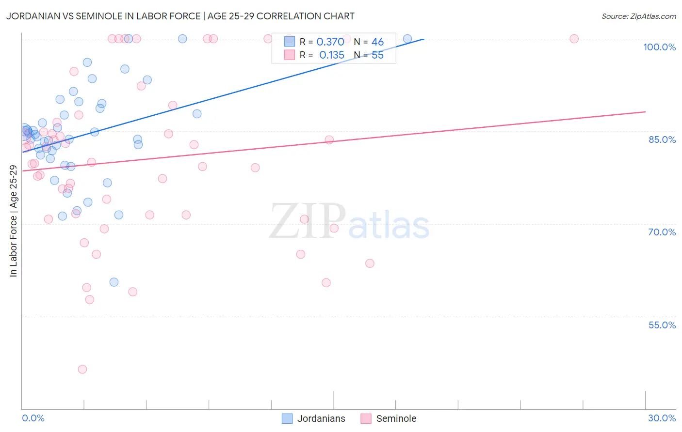 Jordanian vs Seminole In Labor Force | Age 25-29