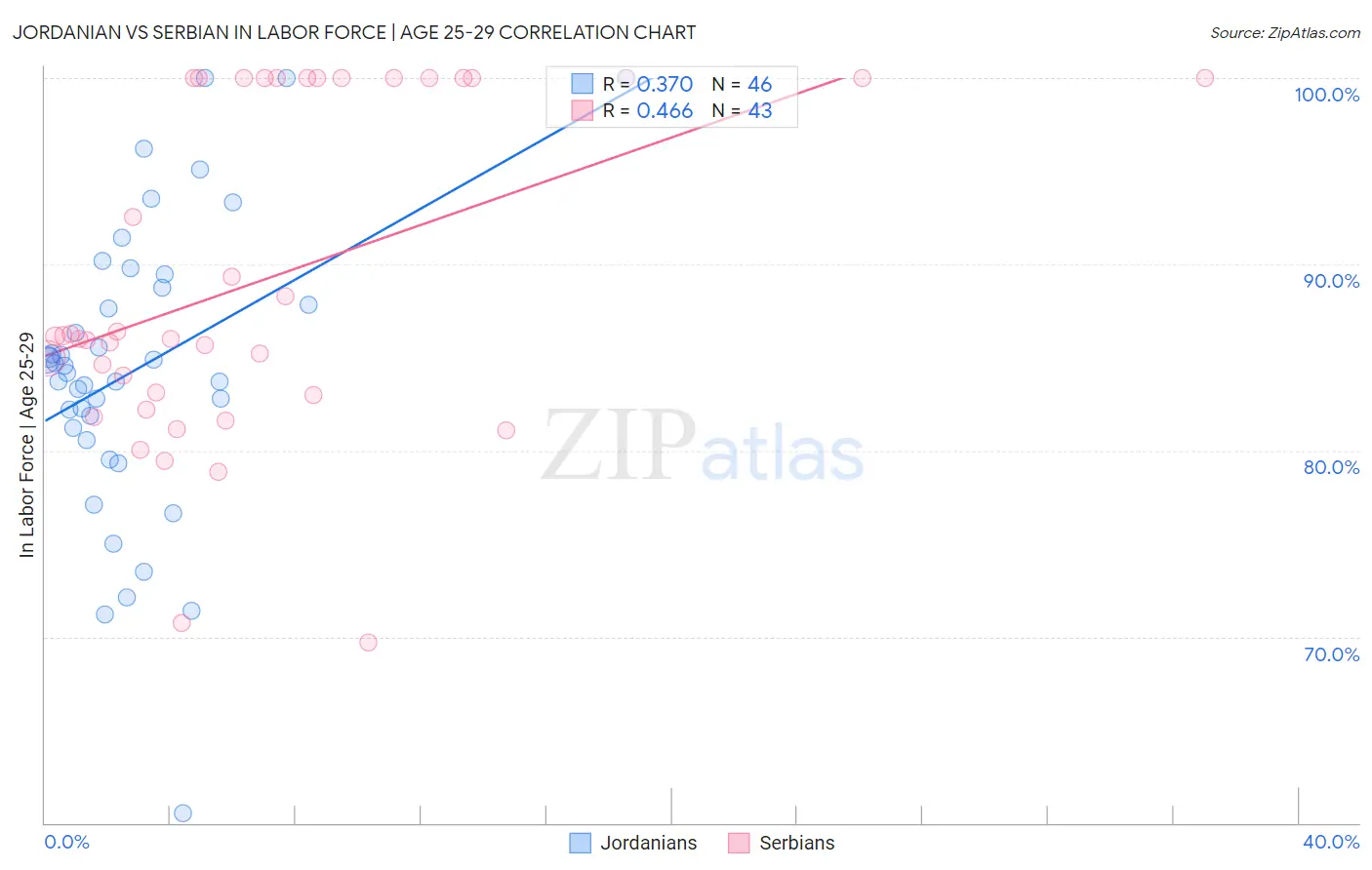Jordanian vs Serbian In Labor Force | Age 25-29