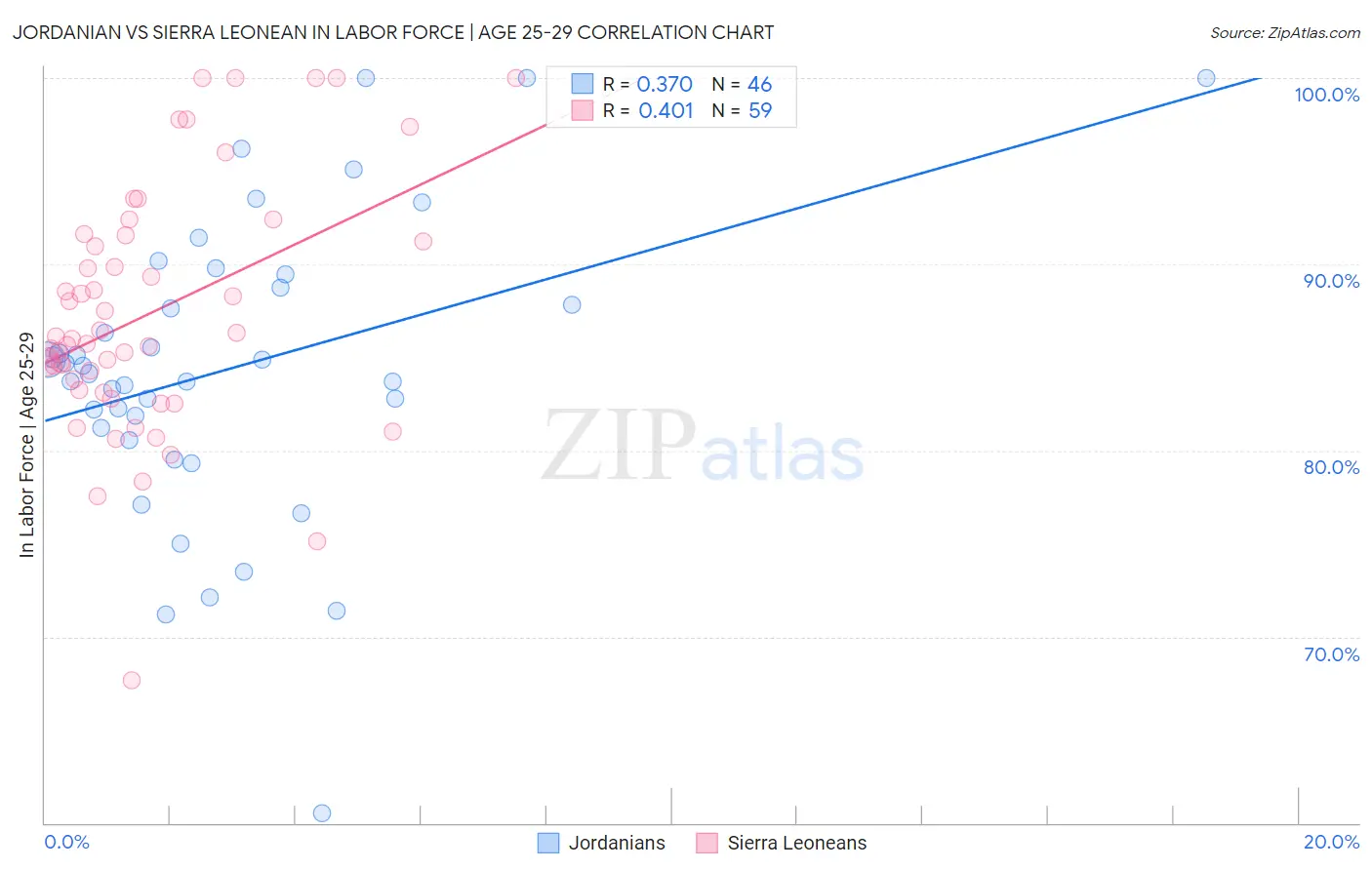 Jordanian vs Sierra Leonean In Labor Force | Age 25-29