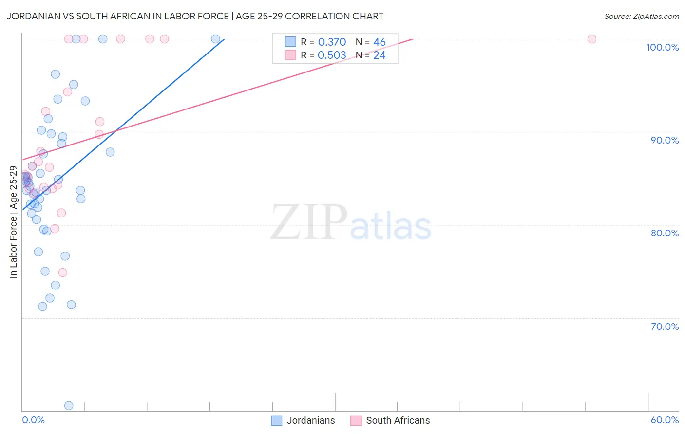 Jordanian vs South African In Labor Force | Age 25-29