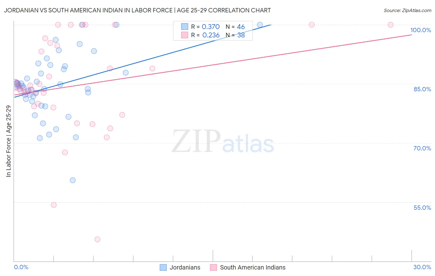 Jordanian vs South American Indian In Labor Force | Age 25-29