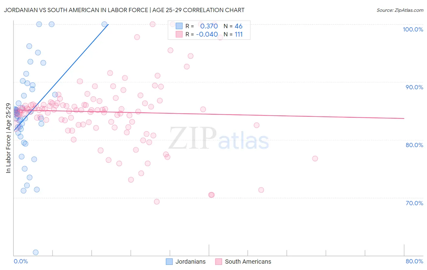 Jordanian vs South American In Labor Force | Age 25-29