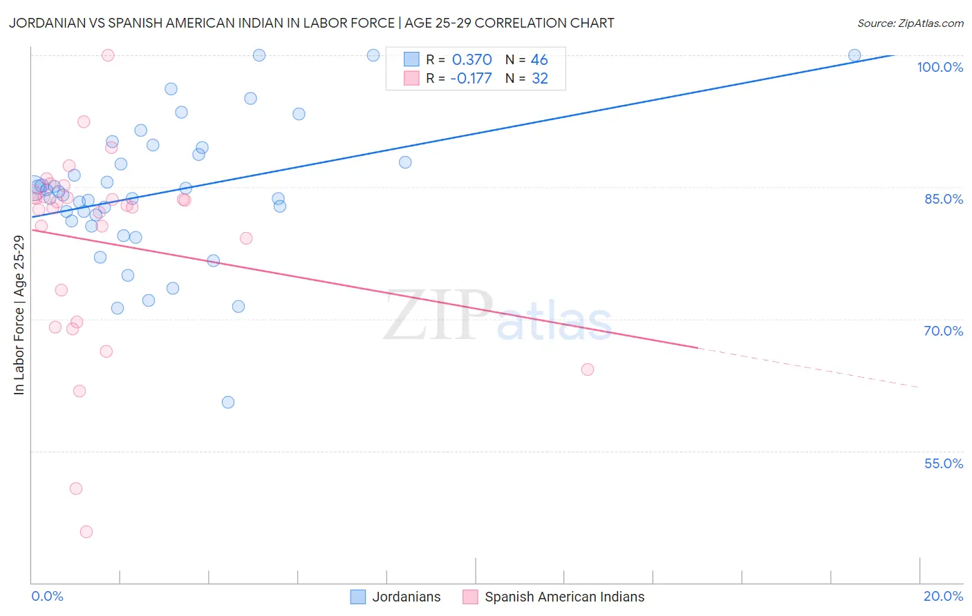 Jordanian vs Spanish American Indian In Labor Force | Age 25-29