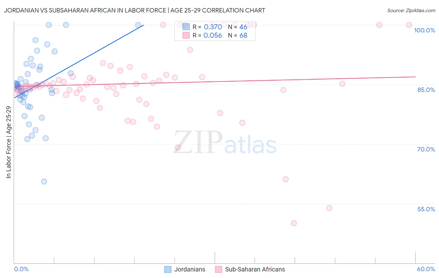 Jordanian vs Subsaharan African In Labor Force | Age 25-29