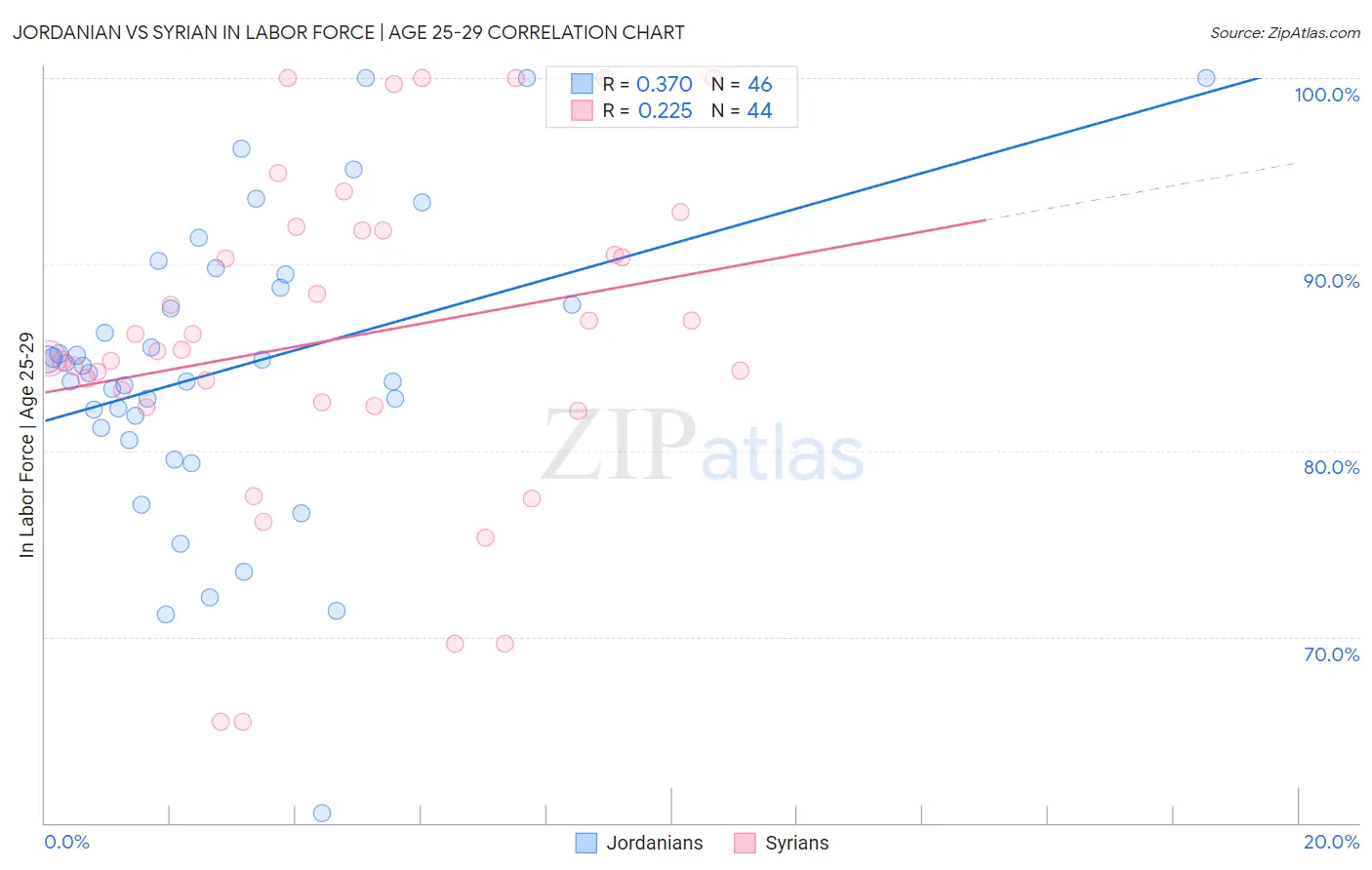 Jordanian vs Syrian In Labor Force | Age 25-29