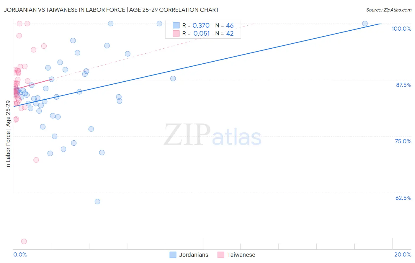 Jordanian vs Taiwanese In Labor Force | Age 25-29
