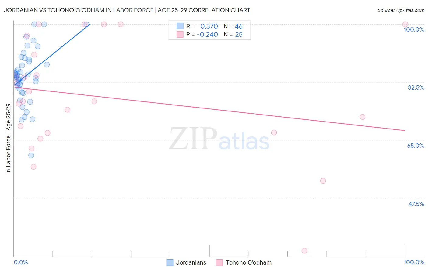 Jordanian vs Tohono O'odham In Labor Force | Age 25-29